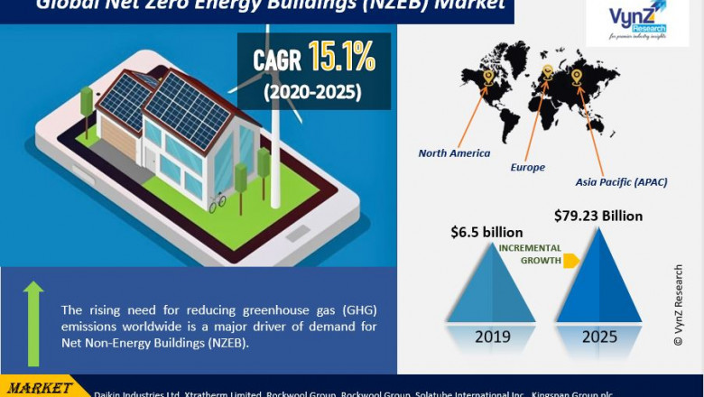 Global Net Zero Energy Buildings (NZEB) Market - Research Report, (2020-2025), Daikin Industries Ltd, Xtratherm Limited.