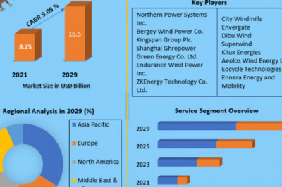Investment Opportunities, Future Trends, Business Demand and Growth Forecast 2029