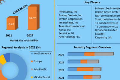 IoT Sensors Market Size, Share, Key Companies Analysis, Future Trends 2027