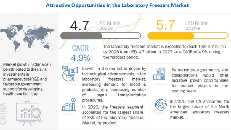 Laboratory Freezers Market Expected to Reach Approximately US$ 5.7 Bn by 2026, Reveals MarketsandMarkets™