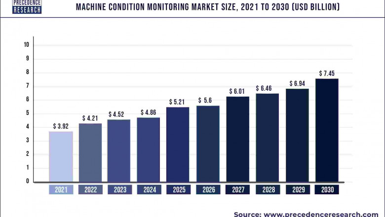 Machine Condition Monitoring Market to Expand at a CAGR of 7.4% from 2022 to 2030