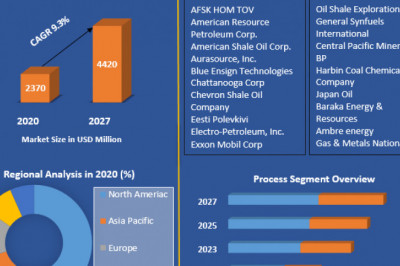 Oil Shale Market Worldwide Analysis, Competitive Landscape, Future Trends, Industry Size and Regional Forecast To 2027