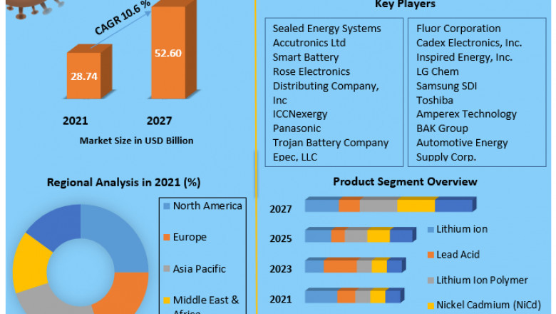 Smart Battery Market by Manufacturers, Regions, Business Demands, Type and Application, Forecast to 2027