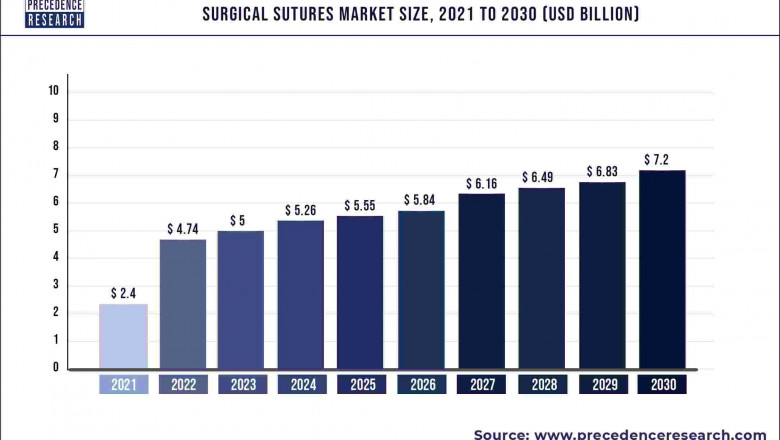 Surgical Sutures Market to Expand at a CAGR of 5.36% from 2022 to 2030
