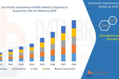 Asia-Pacific Autonomous market growth at a rate of 7% in the forecast period of 2021 to 2028 and is further estimated to reach USD 10.3 billion by 2028