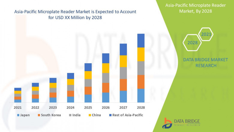 Asia-Pacific Microplate Reader Market Size, Share & Scope
