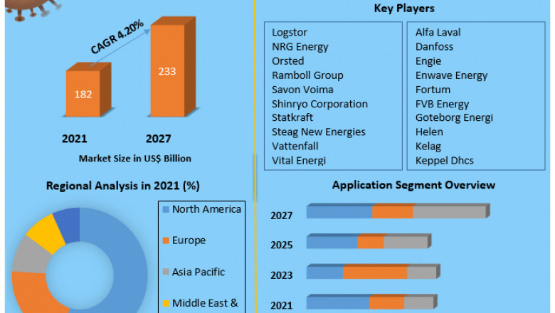 District Heating Market Research, Developments, Expansion, Statistics, Industry Outlook, Size, Growth Factors and Forecast 2027