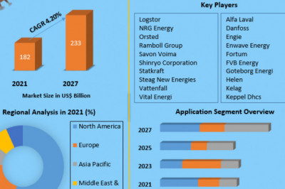 District Heating Market Research, Developments, Expansion, Statistics, Industry Outlook, Size, Growth Factors and Forecast 2027