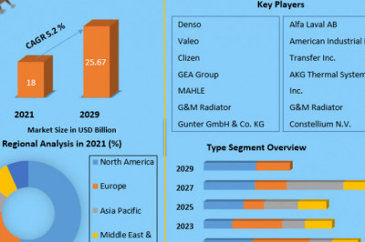Heat Exchangers Market  Potential Effect on Upcoming Future Growth, Competitive Analysis and Forecast 2029