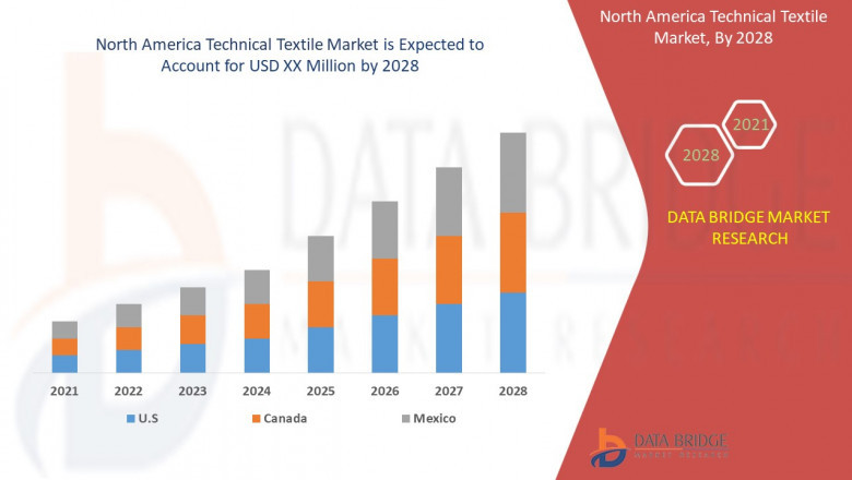 North America Technical Textile market will witness a CAGR of 8.9% for the forecast period of 2021-2028.