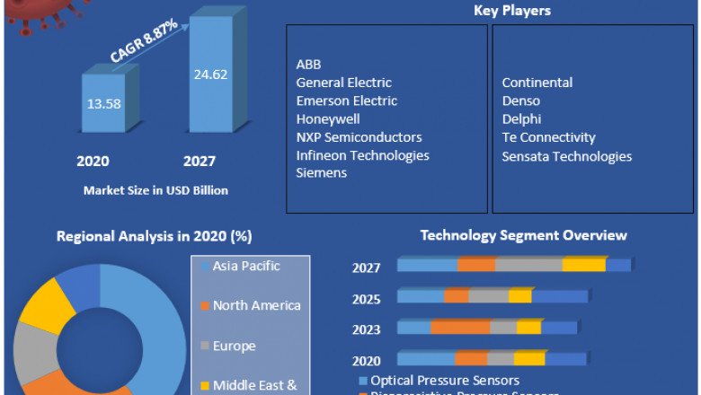 Pressure Sensor Market Size Study, By Type, Application and Regional Forecasts 2027.
