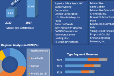 Proppant Market  Trends, Share, Industry Size, Growth, Development, Key Opportunities and Analysis of Key Players to 2027