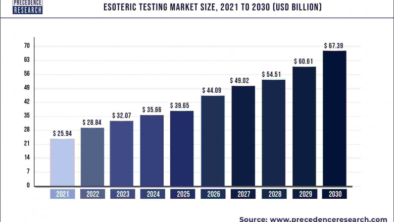 Esoteric Testing Market to Expand at a CAGR of 11.09% from 2022 to 2030