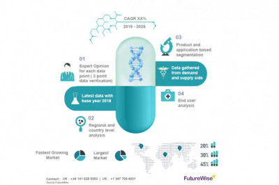Global Gaucher Disease Treatment Market Size, Overview, Key Players and Forecast 2028