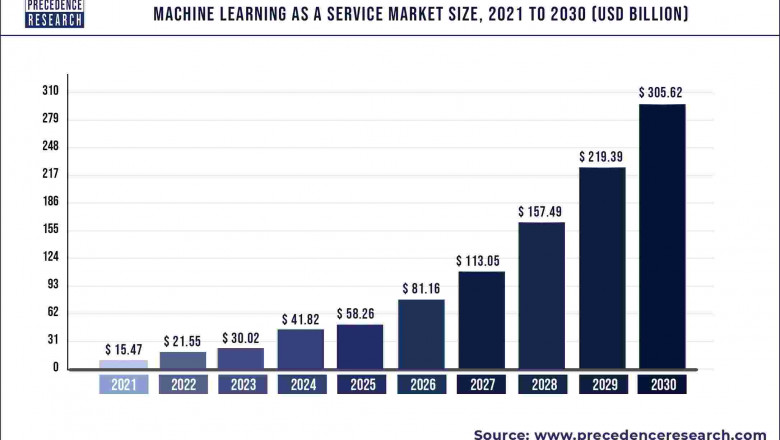 Machine Learning as a Service Market to Expand at a CAGR of 39.3% from 2022 to 2030