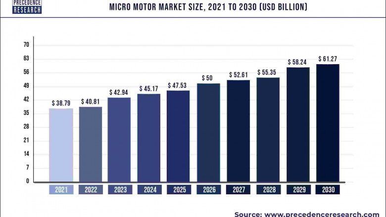 Micro Motor Market to Expand at a CAGR of 5.21% from 2022 to 2030