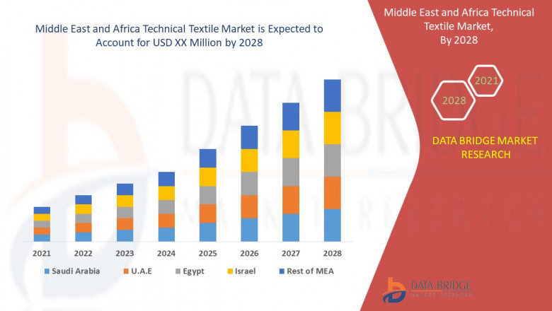 Middle East and Africa Technical Textile Market will witness a CAGR of 11.1% for the forecast period of 2021-2028