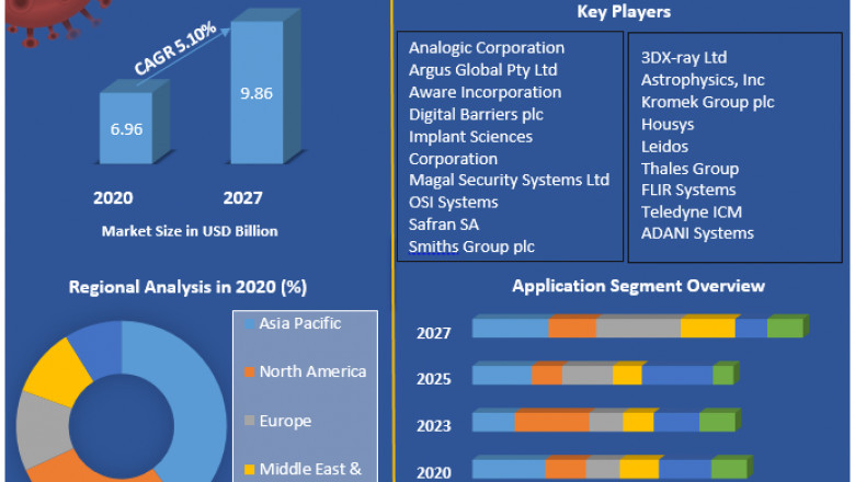Security screening market Report Based on Development, Scope, Share, Trends, Forecast to 2027.