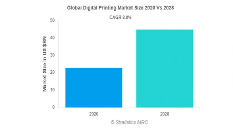 A Market Analysis Of Digital Printing Is Presented.