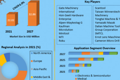 Drilling Machine Market Key Trends, Opportunities, Revenue Analysis, Sales Revenue, Developments, Key Players, Statistics and Outlook 2027