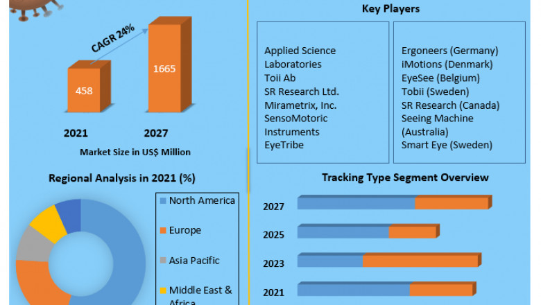 Eye Tracking Market by Manufacturers, Regions, Business Demands, Type and Application, Forecast to 2027