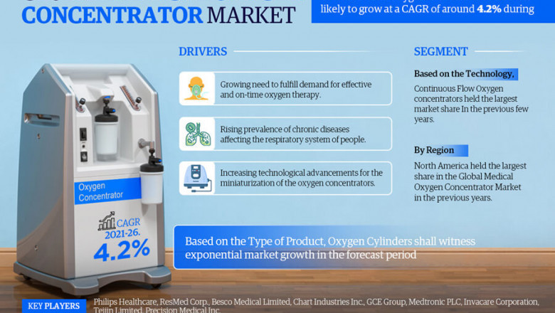Medical Oxygen Concentrator Market Revenue, Key Findings and Forecast 2021-2026 | GCE Group, Medtronic plc, Invacare Corporation
