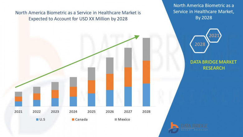 North America Biometric as a Service In Healthcare Market Current Business Trend & Growth Opportunity
