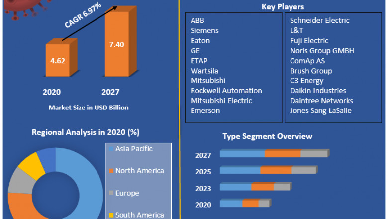 Power Management System Market Characteristics, Overview, Dynamics, Scope, Segment Insights and Regional Insights 2027