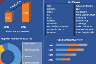 Power Management System Market Characteristics, Overview, Dynamics, Scope, Segment Insights and Regional Insights 2027