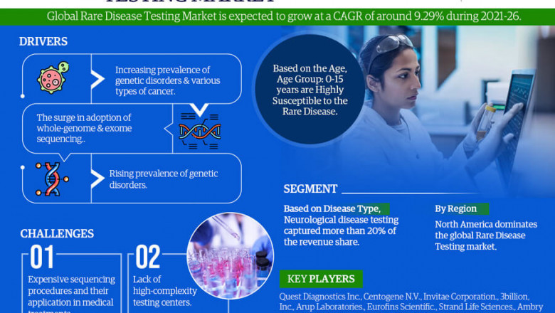 Rare Disease Testing Market Revenue, Key Findings and Forecast 2021-2026 | PreventionGenetics, Progenity, Inc., Myriad Genetics, Inc.