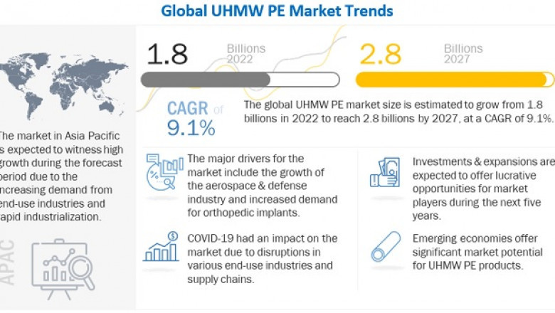 Ultra-High Molecular Weight Polyethylene Market will Garner US$ 2.8 Billion in Revenues by 2027, Concludes MarketsandMarkets™