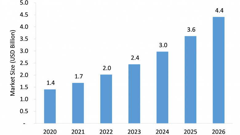 Automotive Camera & Camera Module Market Projected to Witness a Double-Digit CAGR During 2021-2026