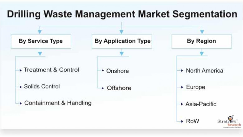 Drilling Waste Management Market Size, Emerging Trends, Forecasts, and Analysis 2021-26