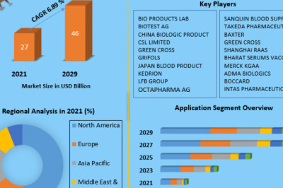 Global Plasma Fractionation Market Size, Share, Growth, Development and Technology Forecast 2027