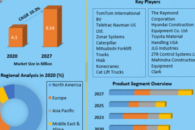 Material Handling Equipment Telematics Market Growth, Trends, COVID-19 Impact, Forecast, Overview, Dynamics and Scope 2027