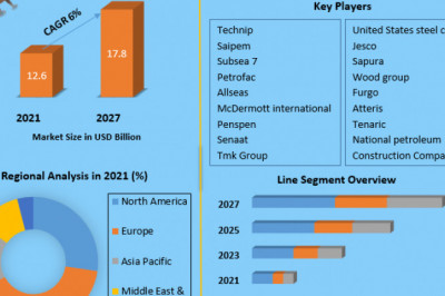 Offshore Pipeline Market Overview, Research Methodology, Dynamics, Trending Factors, Restraint Factors, Segments, Covid-19's Effect and Competitive Analysis 2027