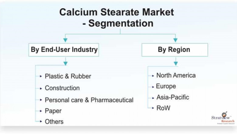 Calcium Stearate Market to Witness a Handsome Growth during 2020-25