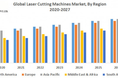 Laser Cutting Machines Market Growth, Trends, COVID-19 Impact, Forecast, Overview, Dynamics and Scope 2027