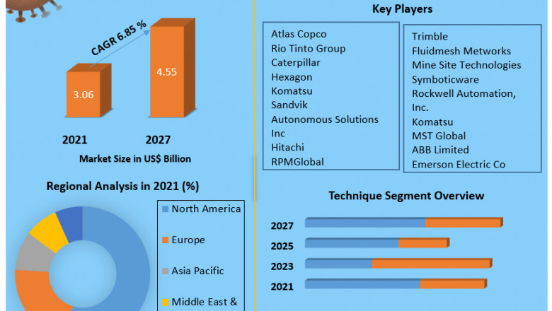 Mining Automation Market Industry Outlook, Size, Growth Factors, and Forecast To, 2027