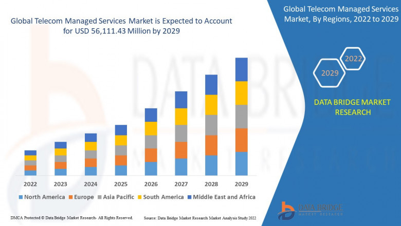 The Global Telecom Managed Services Market in-depth expert analysis