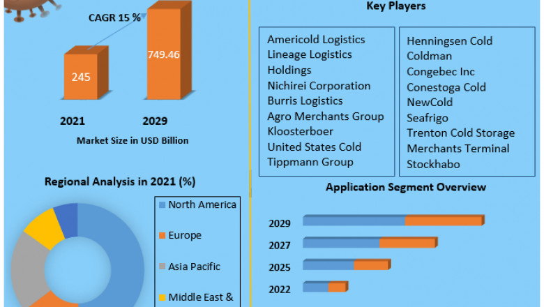 Cold Chain Logistics Market Growth, Trends, Revenue, Size, Future Plans and Forecast 2029