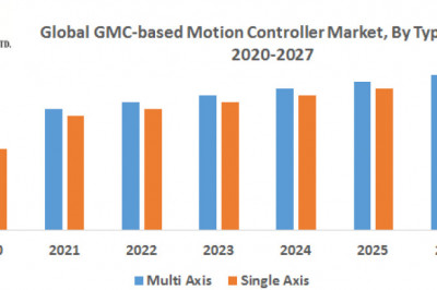 Global GMC-based Motion Controller Market COVID-19 Impact Analysis & Projected Recovery, Sizing & Forecast 2027