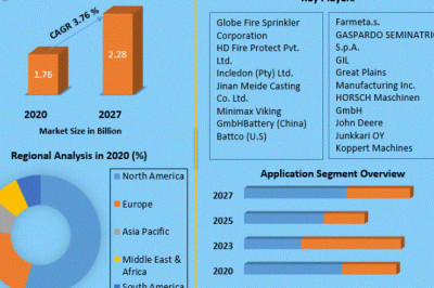 Seed Drills Market Key Trends, Opportunities, Revenue Analysis, Sales Revenue, Developments, Key Players, Statistics and Outlook 2027