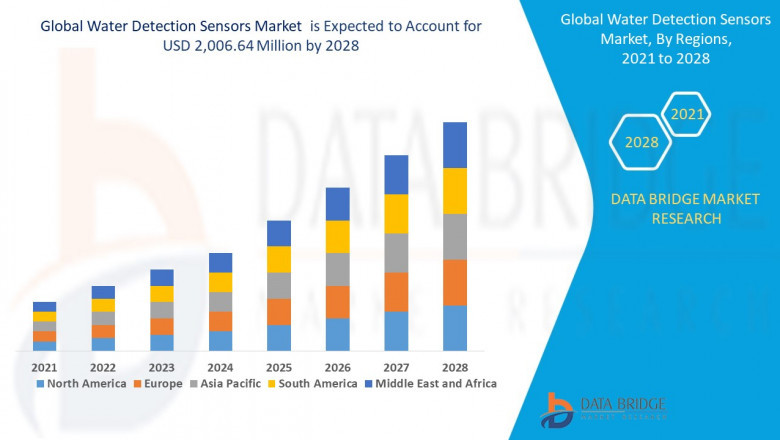 Water Detection Sensors Market growth in the forecast to 2027 is growing at a CAGR of 5.0%.