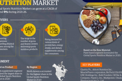 Global Sports Nutrition Market 2021 Highlights, Recent Trends, Business Opportunities till 2026