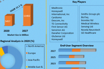 Implantable Sensors Market Development Trends, Competitive Landscape and Key Regions 2027