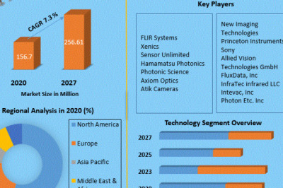 Short-Wave Infrared Camera Market Growth, Trends, COVID-19 Impact, Forecast, Overview, Dynamics and Scope 2027