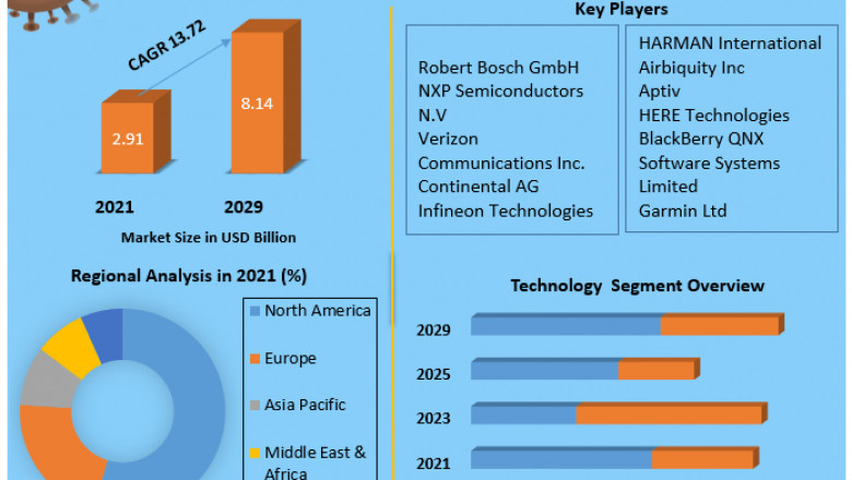 Automotive OTA Update Market Size, Revenue, Future Plans and Growth, Trends Forecast 2022-2029