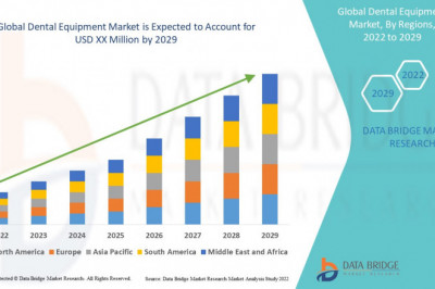Dental Equipment Market Competitive Strategies, Advertising Trends, & Market Analysis by 2029.