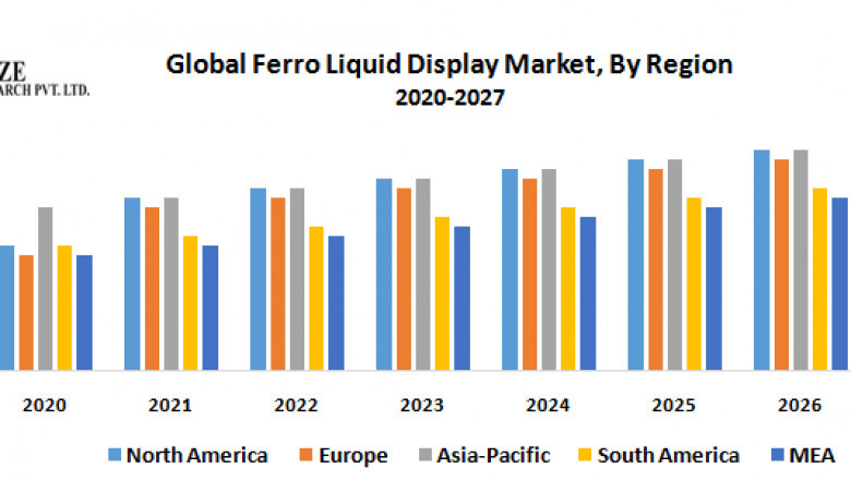 Global Ferro Liquid Display Market Share, Size, Movements by Key Finding, Market Impact, Latest Trends Analysis, Progression Status, Revenue and Forecast to 2027